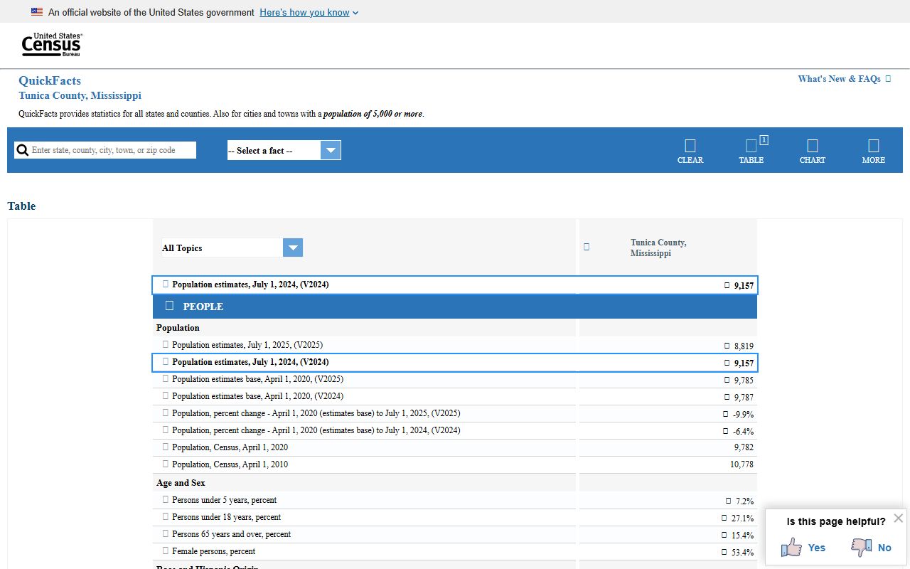 Tunica County court records Census QuickFacts data page